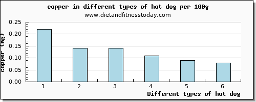 hot dog copper per 100g